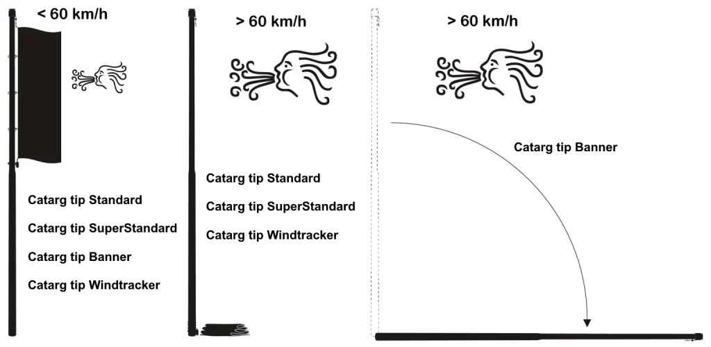 catarg steag condiții vânt